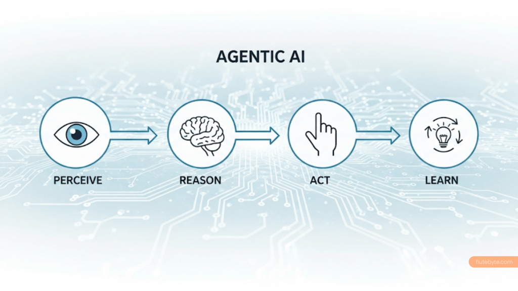 build AI Agent from scratch