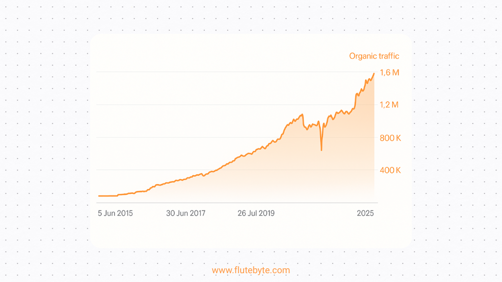 Organic Traffic