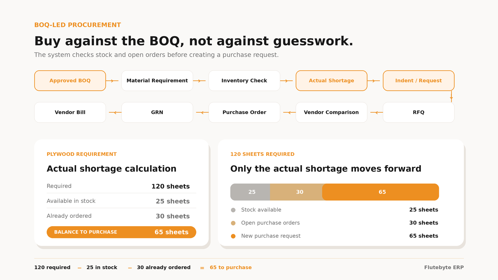 BOQ Procurement Control View