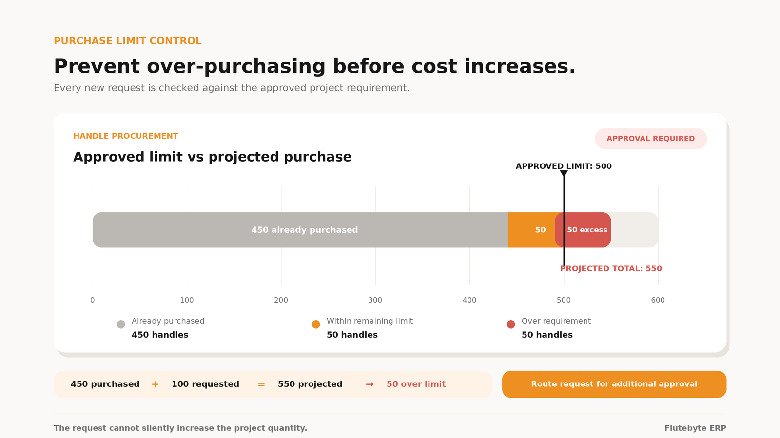 Over-purchasing prevention graph